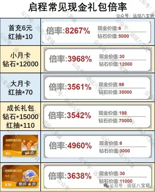 剑与远征启程限时弹窗礼包哪些值得买​