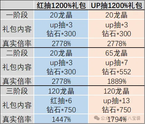 剑与远征启程限时弹窗礼包哪些值得买​