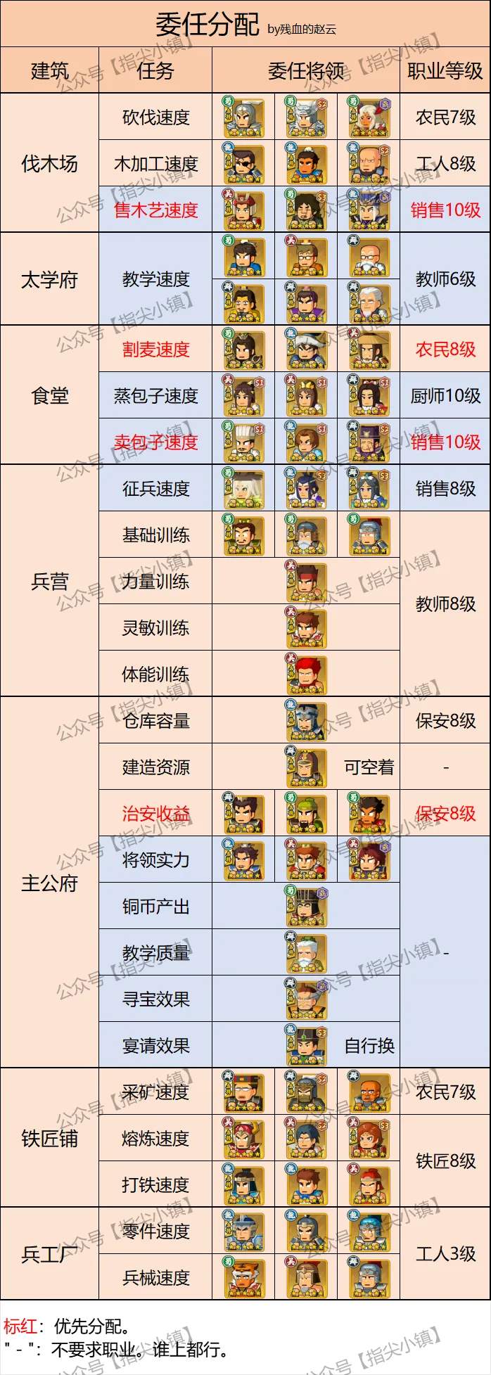 指尖无双重点委任武将设置推荐攻略