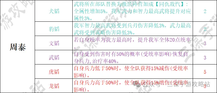 三国谋定天下S7首批举荐武将选择攻略