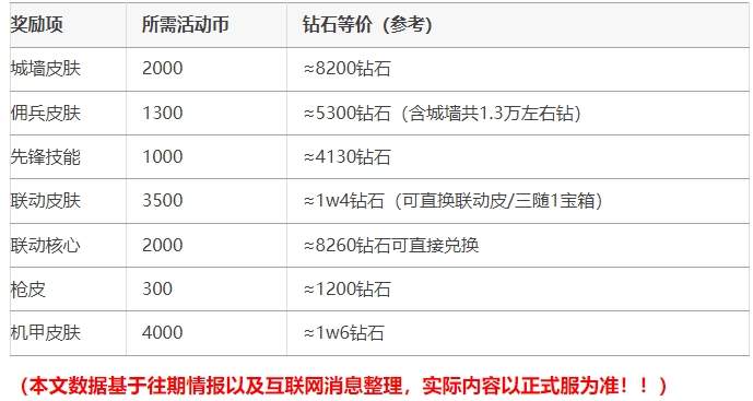 向僵尸开炮盗墓笔记联动活动奖励兑换建议