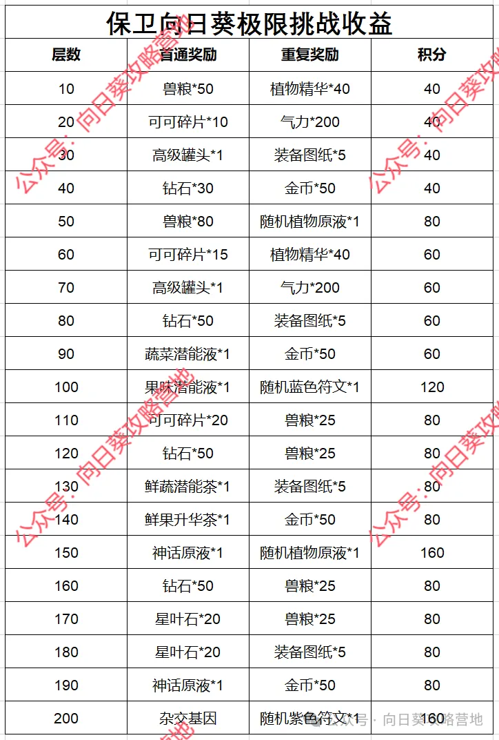 保卫向日葵极限商店优先兑换推荐攻略