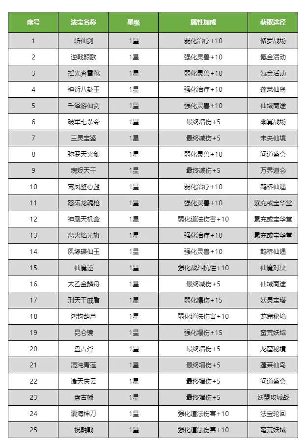 寻道大千法宝增减伤极限叠加技巧分享