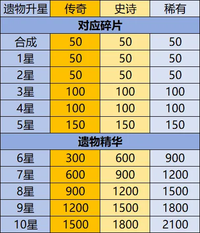 英雄没有闪遗物养成攻略大全