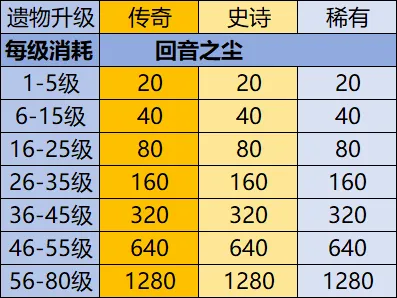 英雄没有闪遗物养成攻略大全