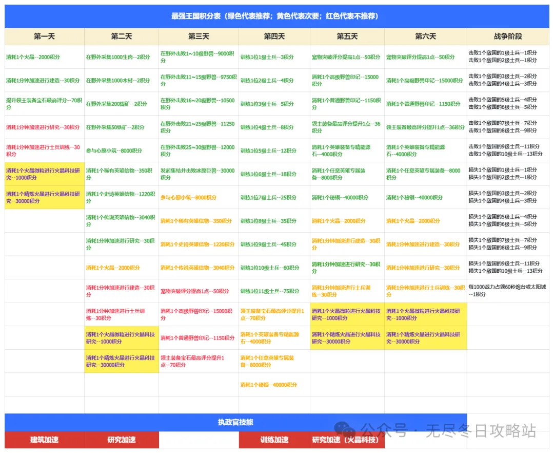 无尽冬日最强王国活动最新备战攻略