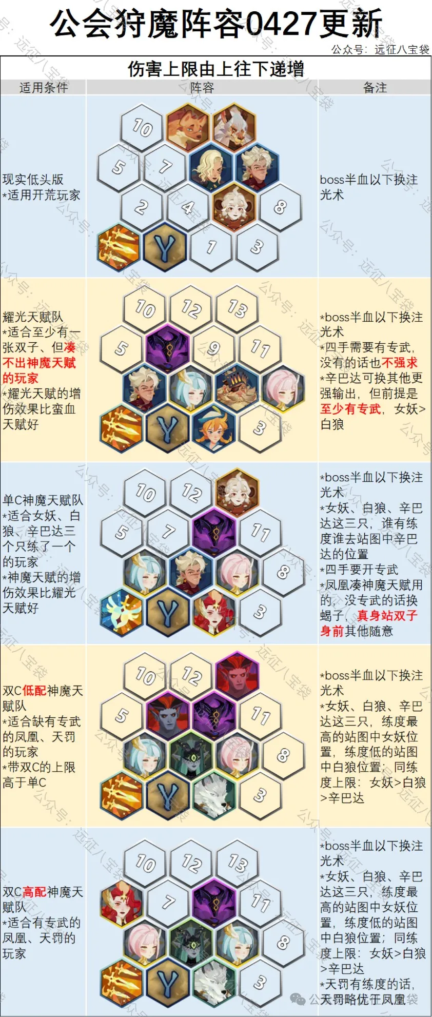 剑与远征启程公会狩魔最新女妖阵容推荐​