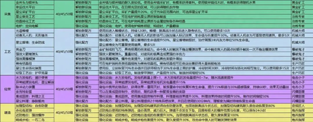 七日世界模因专精加点选择推荐攻略