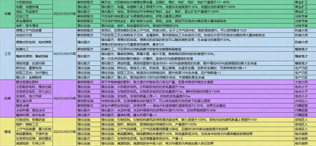 七日世界模因专精加点选择推荐攻略