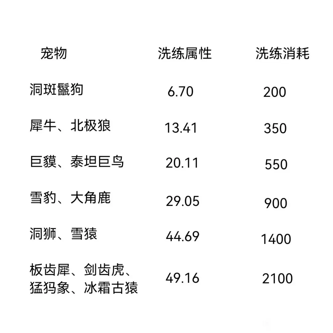 无尽冬日宠物洗练硬核技巧分享攻略
