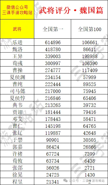 三国谋定天下武将排名积分冲榜国一攻略