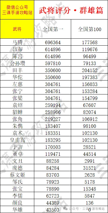 三国谋定天下武将排名积分冲榜国一攻略