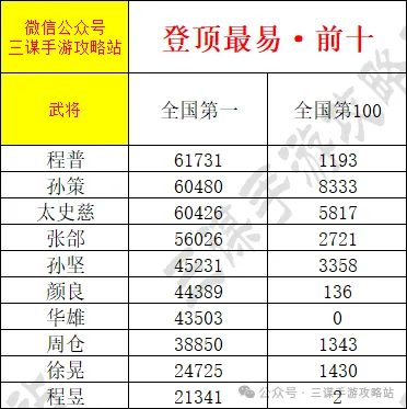 三国谋定天下武将排名积分冲榜国一攻略