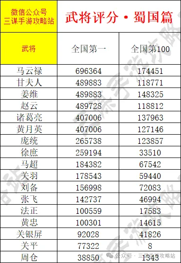 三国谋定天下武将排名积分冲榜国一攻略