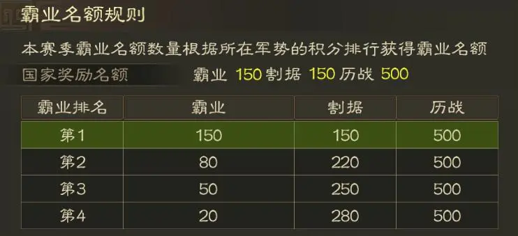 三国志战棋版PK6天下争锋霸业名额规则详解