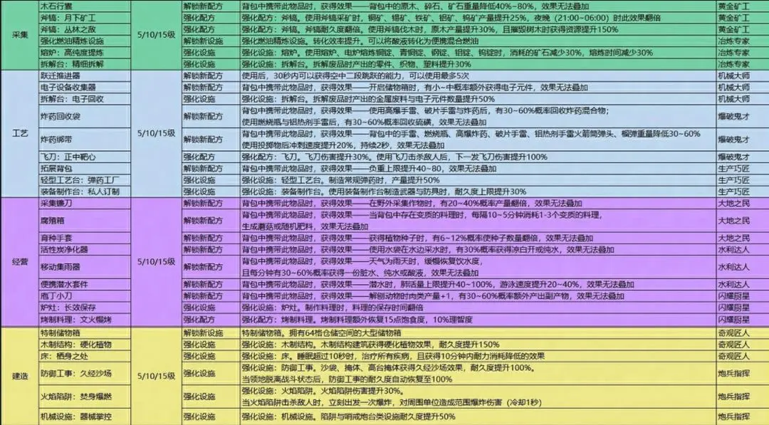 七日世界手游模因专精各等级必点推荐攻略