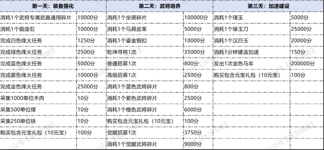 三国冰河时代S5同盟角逐任务攻略大全