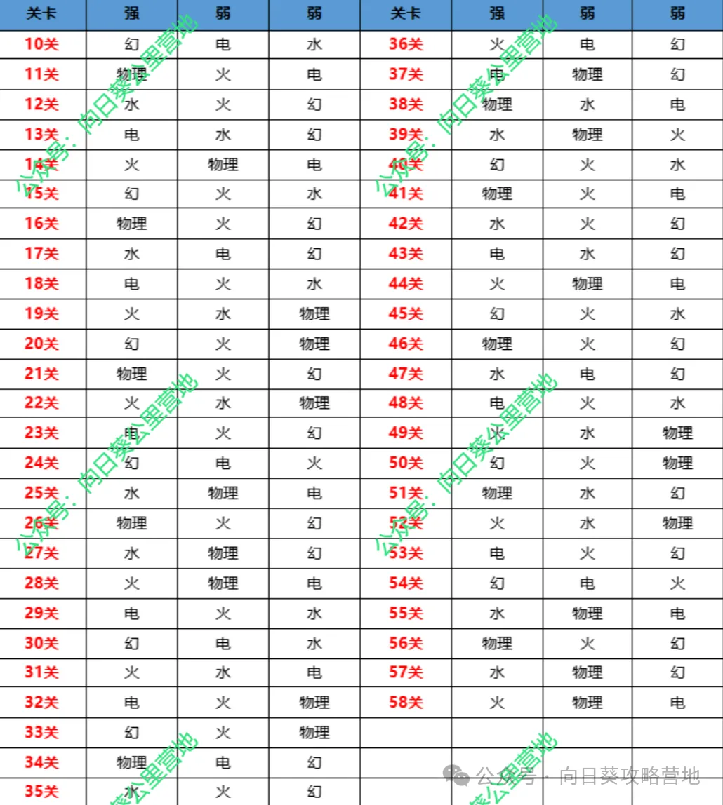 保卫向日葵奥术搭配心得技巧分享