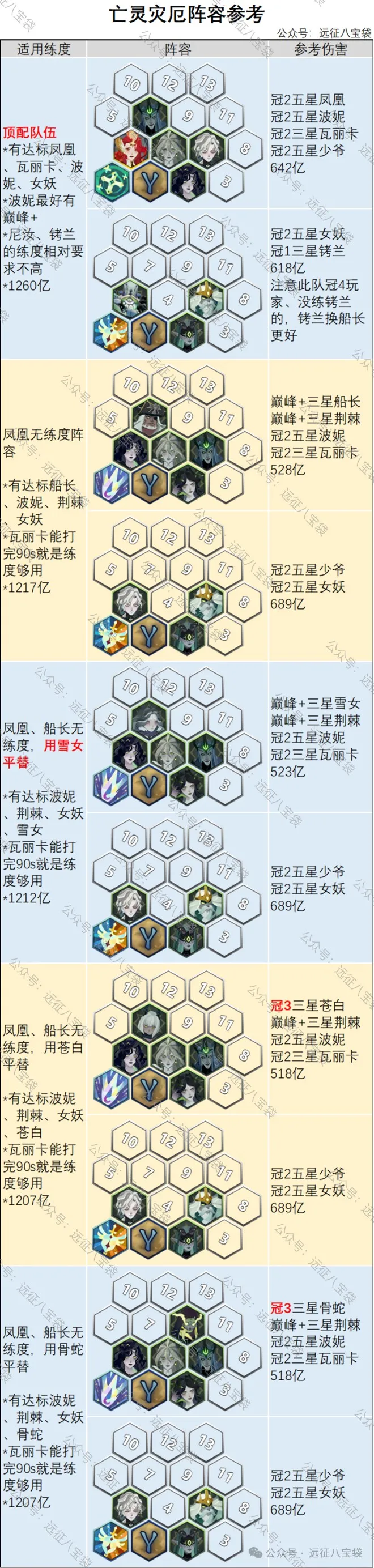 剑与远征启程灾厄征伐亡灵小队高伤阵容细节攻略