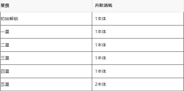春秋玄奇绝代奇策升阶消耗材料一览